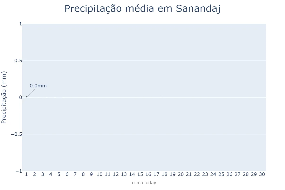 Precipitação em junho em Sanandaj, Kordestān, IR