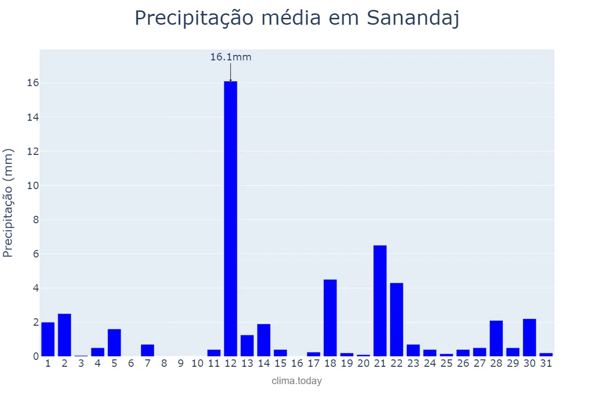 Precipitação em marco em Sanandaj, Kordestān, IR