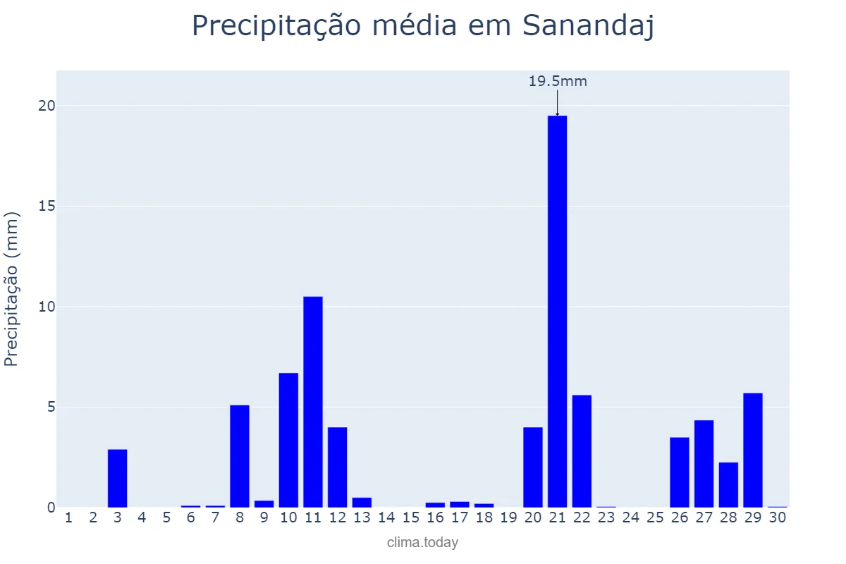 Precipitação em novembro em Sanandaj, Kordestān, IR