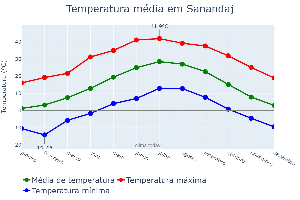 Temperatura anual em Sanandaj, Kordestān, IR