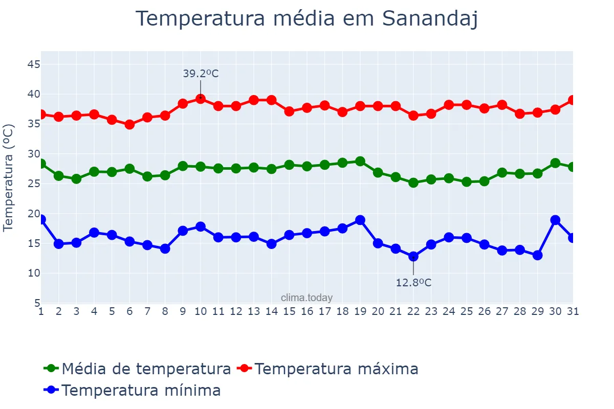 Temperatura em agosto em Sanandaj, Kordestān, IR