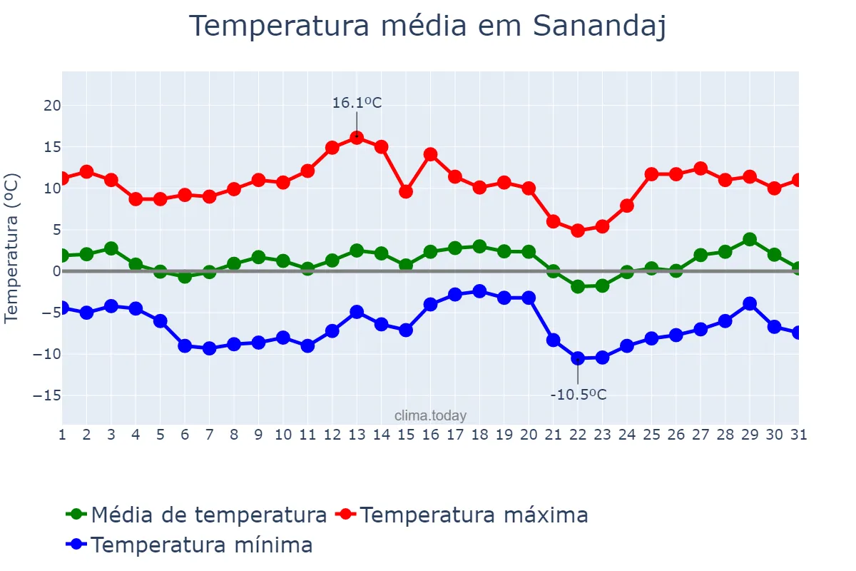 Temperatura em janeiro em Sanandaj, Kordestān, IR