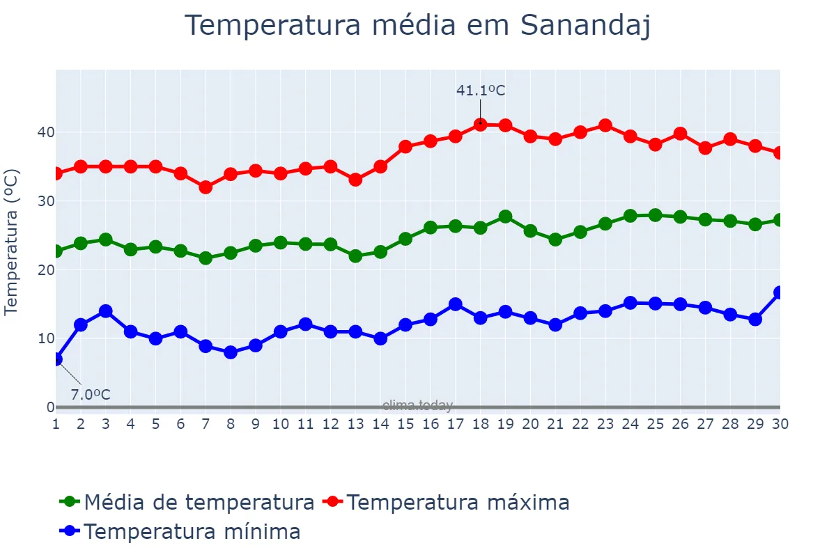 Temperatura em junho em Sanandaj, Kordestān, IR