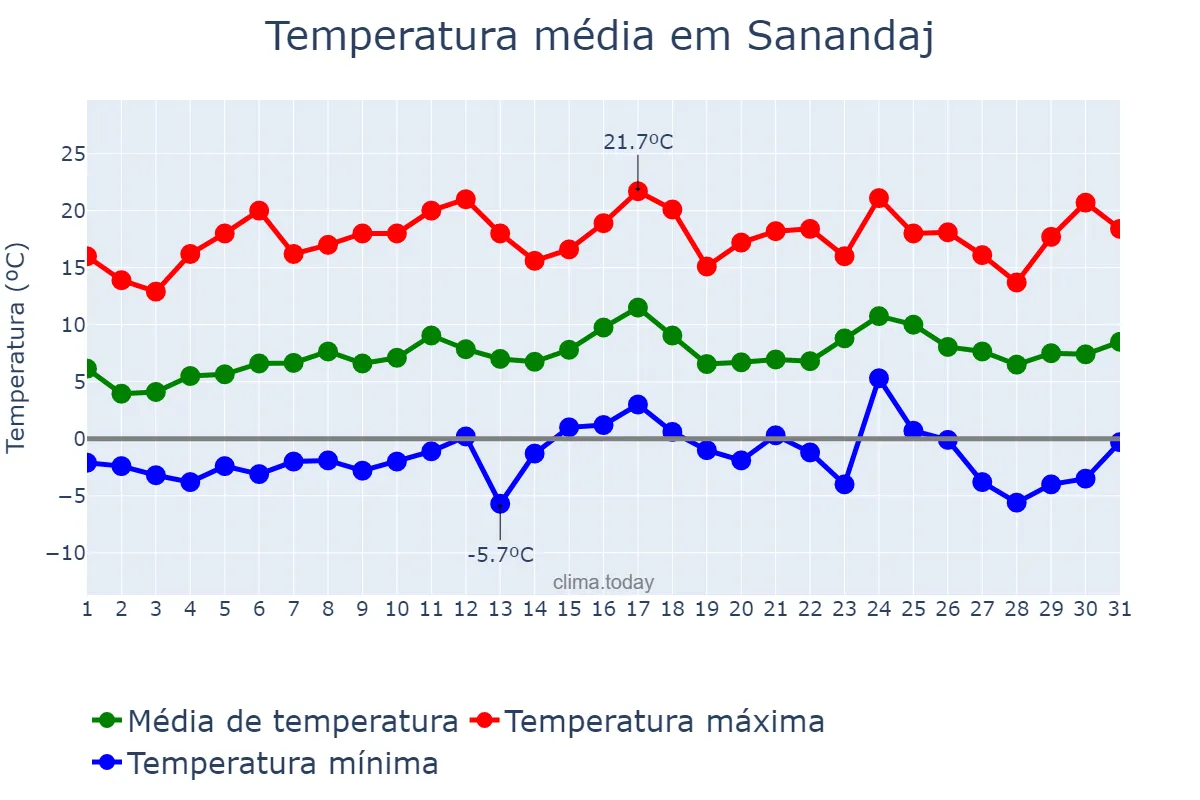 Temperatura em marco em Sanandaj, Kordestān, IR
