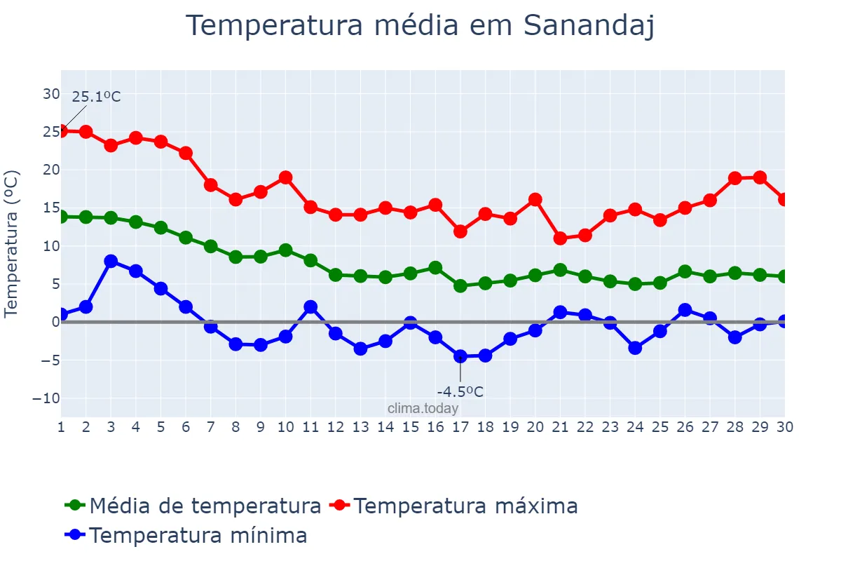 Temperatura em novembro em Sanandaj, Kordestān, IR