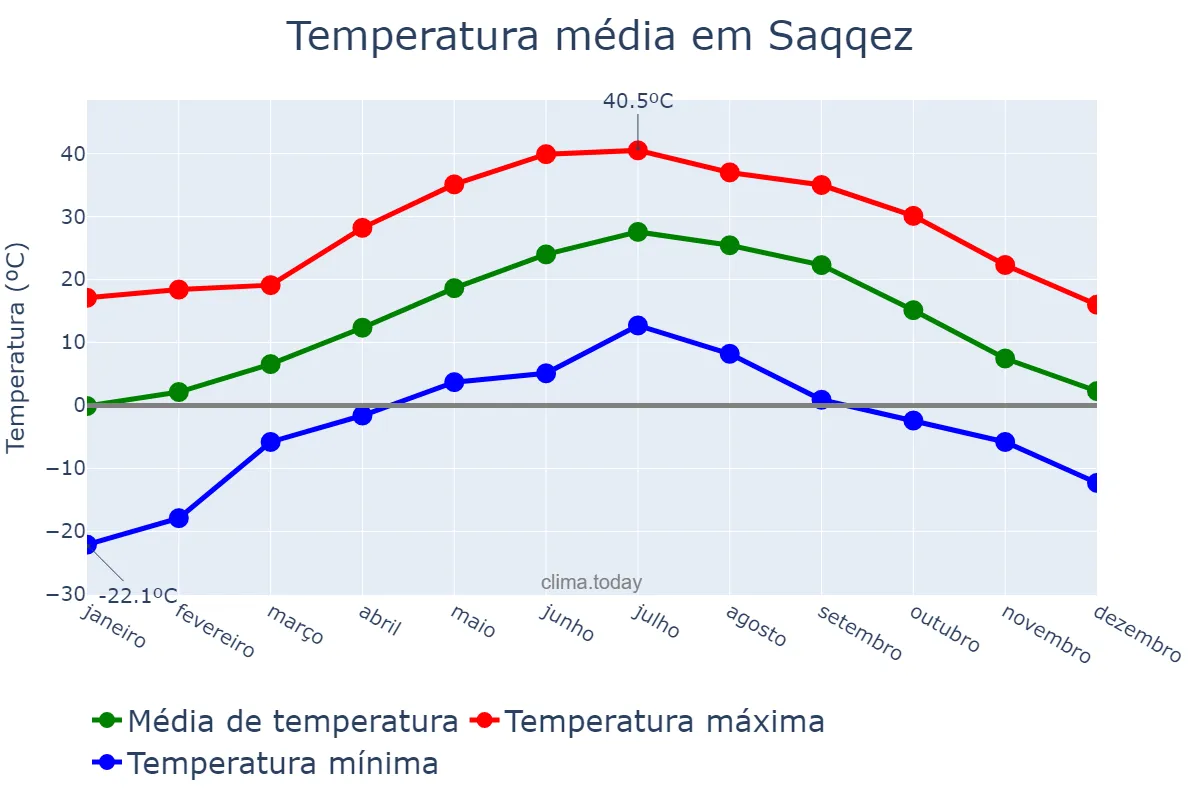 Temperatura anual em Saqqez, Kordestān, IR
