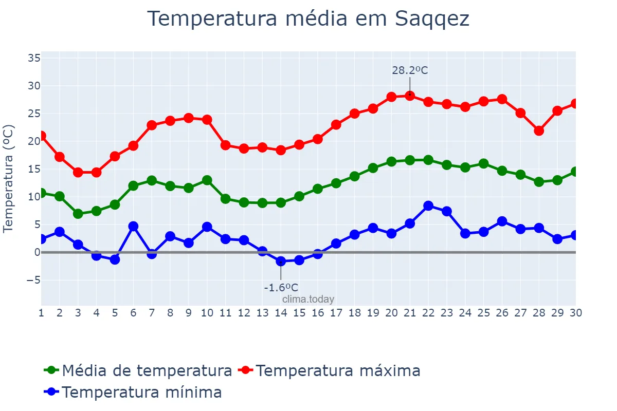 Temperatura em abril em Saqqez, Kordestān, IR
