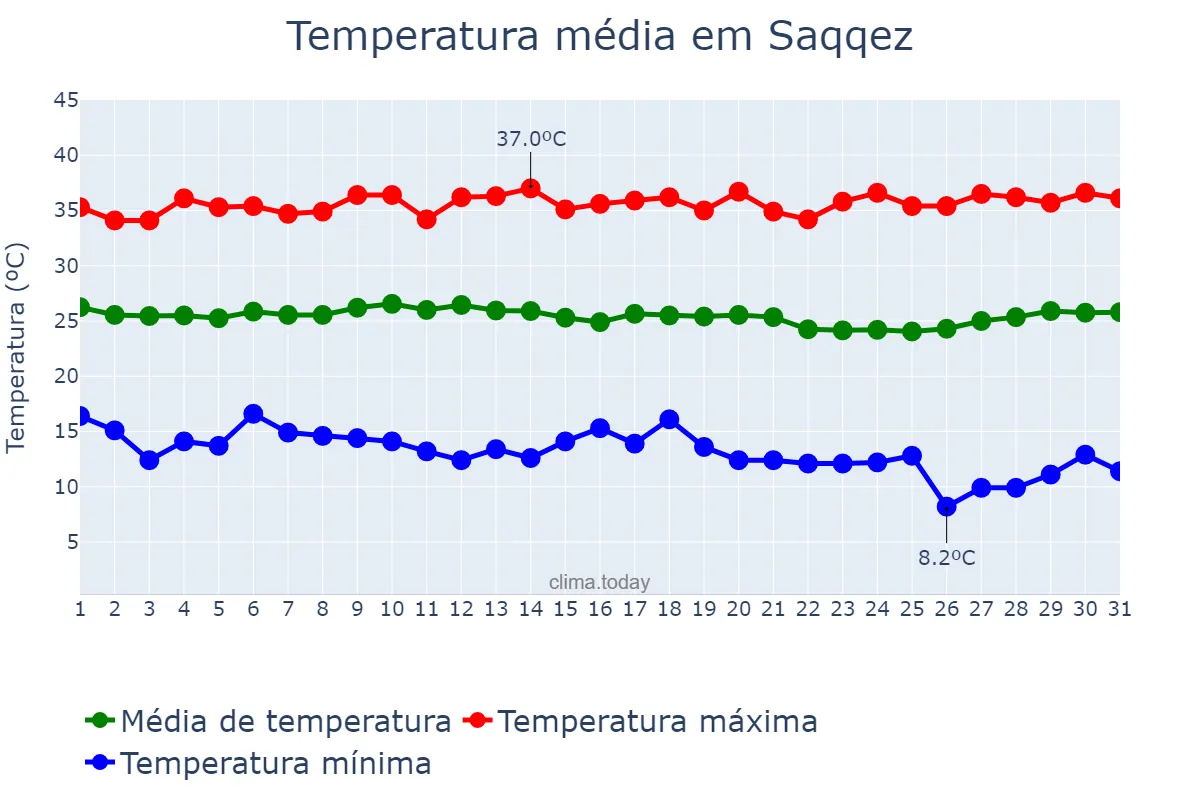 Temperatura em agosto em Saqqez, Kordestān, IR