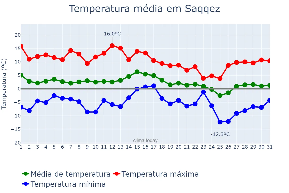 Temperatura em dezembro em Saqqez, Kordestān, IR