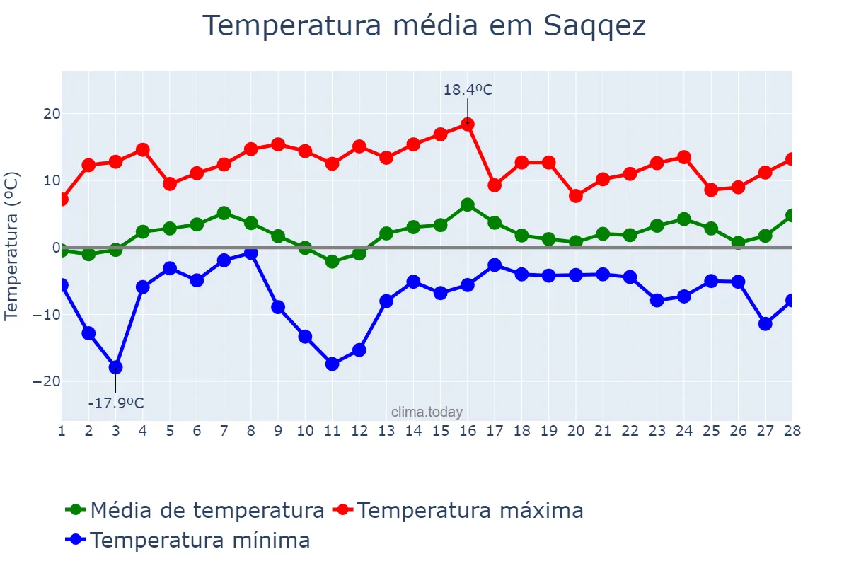 Temperatura em fevereiro em Saqqez, Kordestān, IR