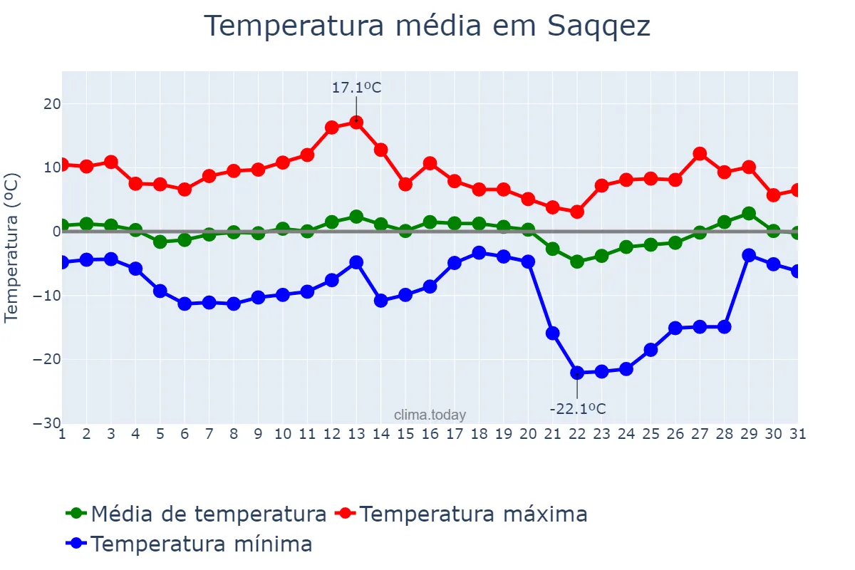 Temperatura em janeiro em Saqqez, Kordestān, IR