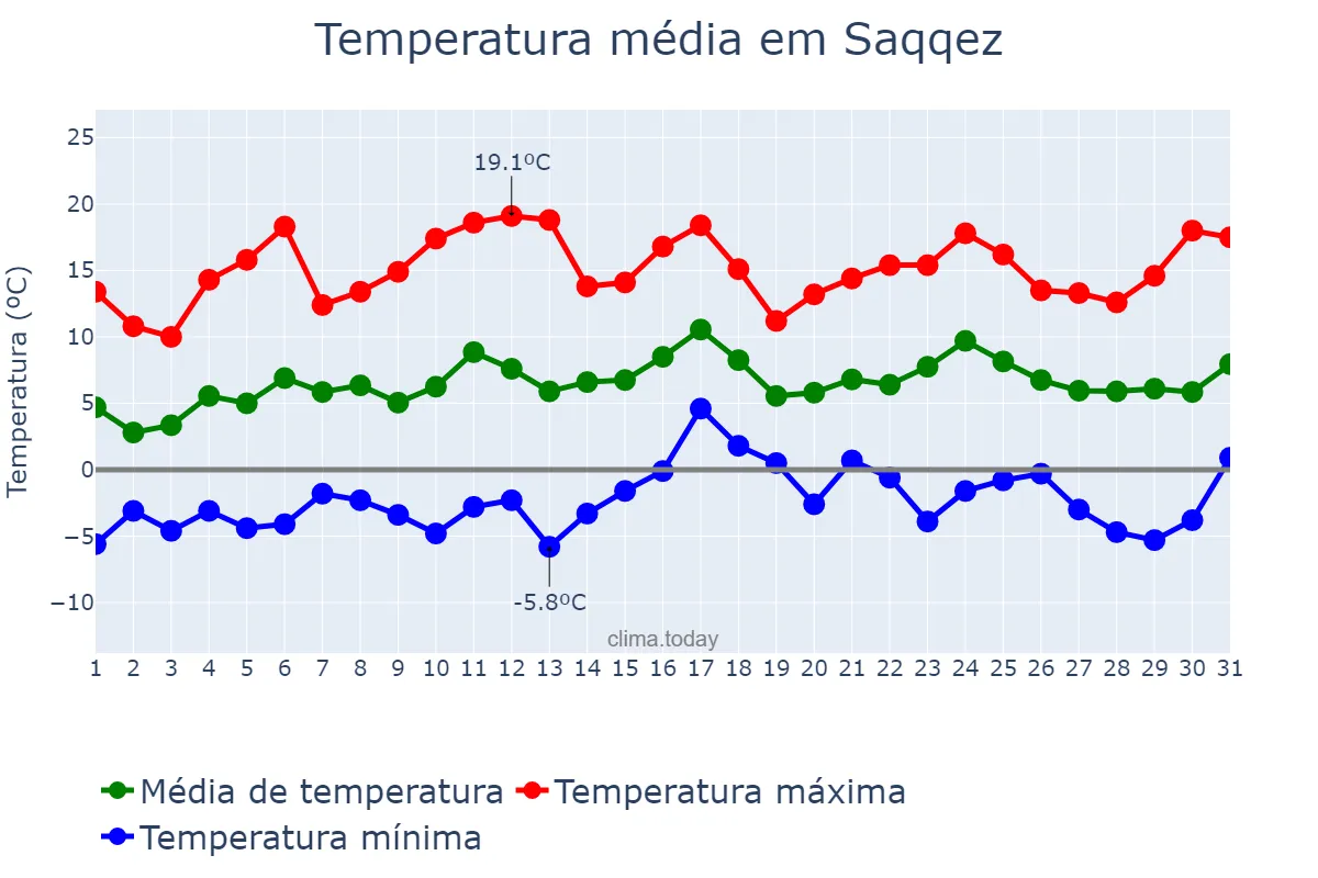 Temperatura em marco em Saqqez, Kordestān, IR