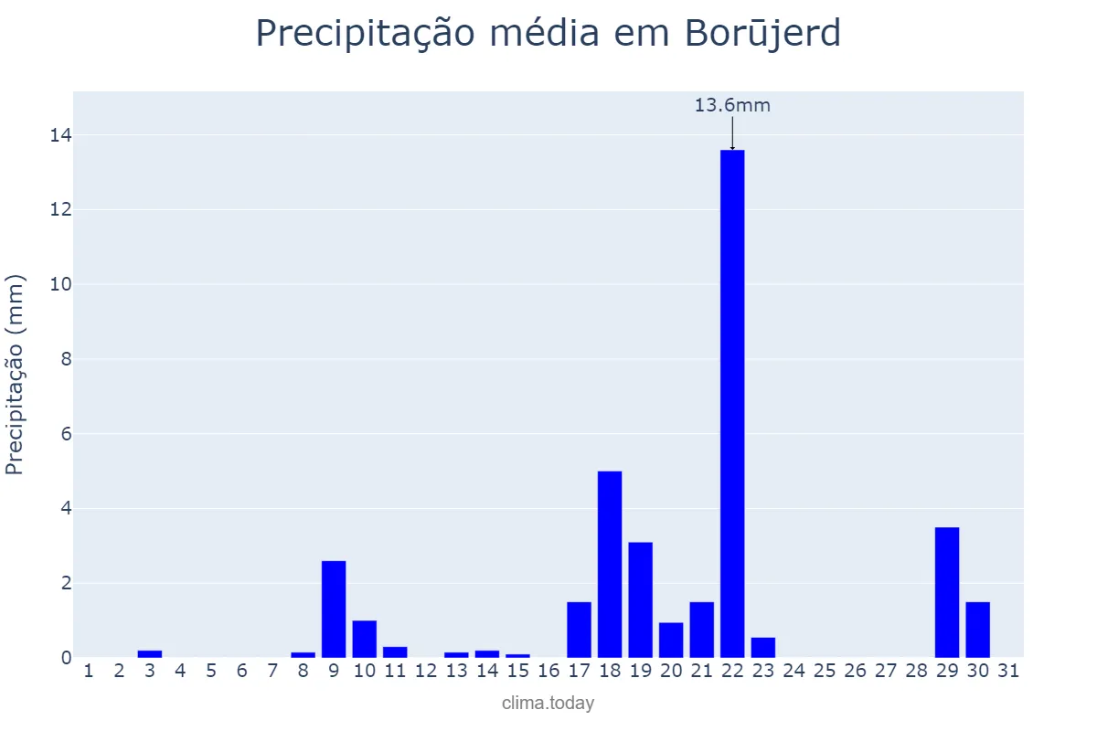 Precipitação em janeiro em Borūjerd, Lorestān, IR