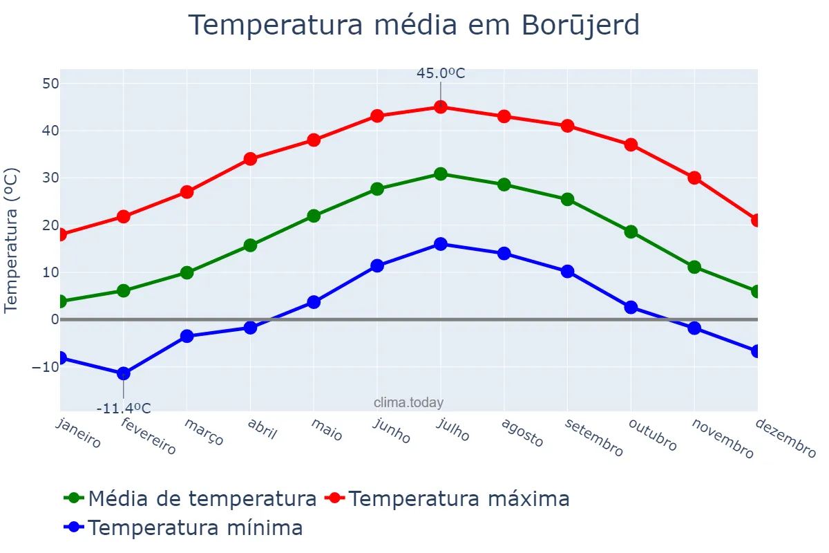 Temperatura anual em Borūjerd, Lorestān, IR