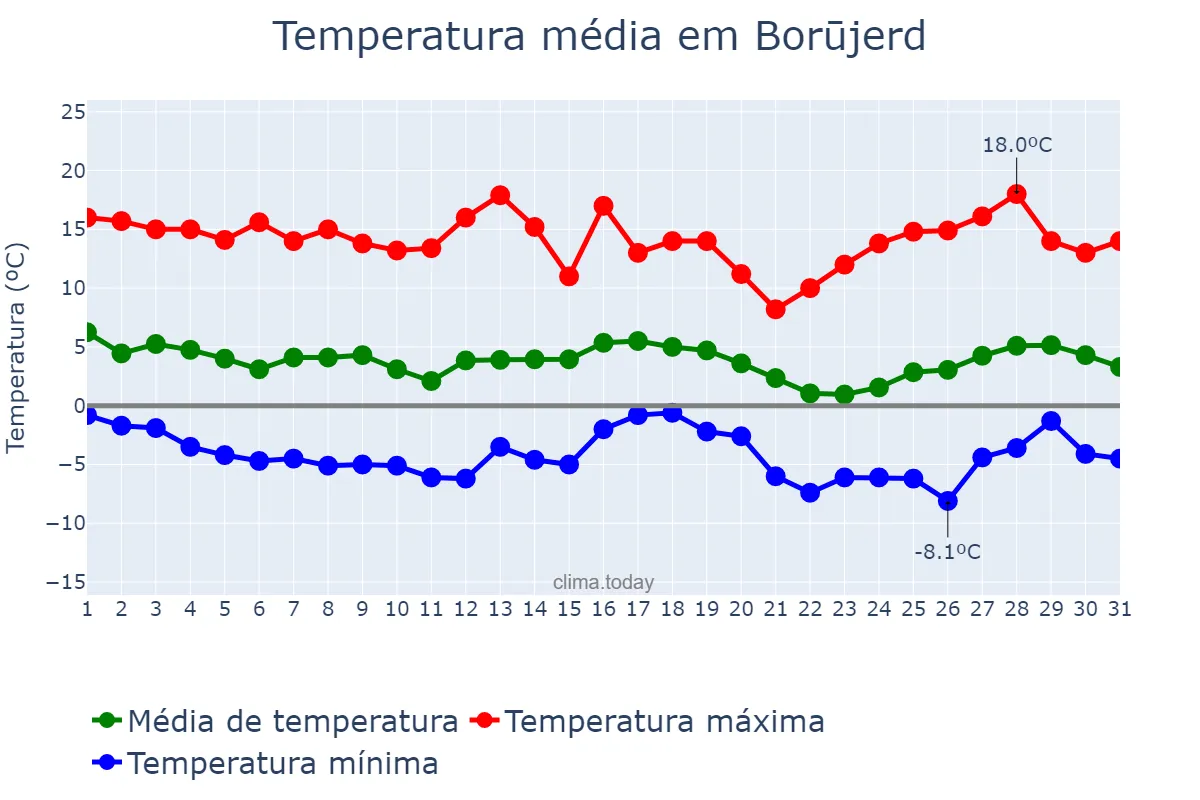Temperatura em janeiro em Borūjerd, Lorestān, IR