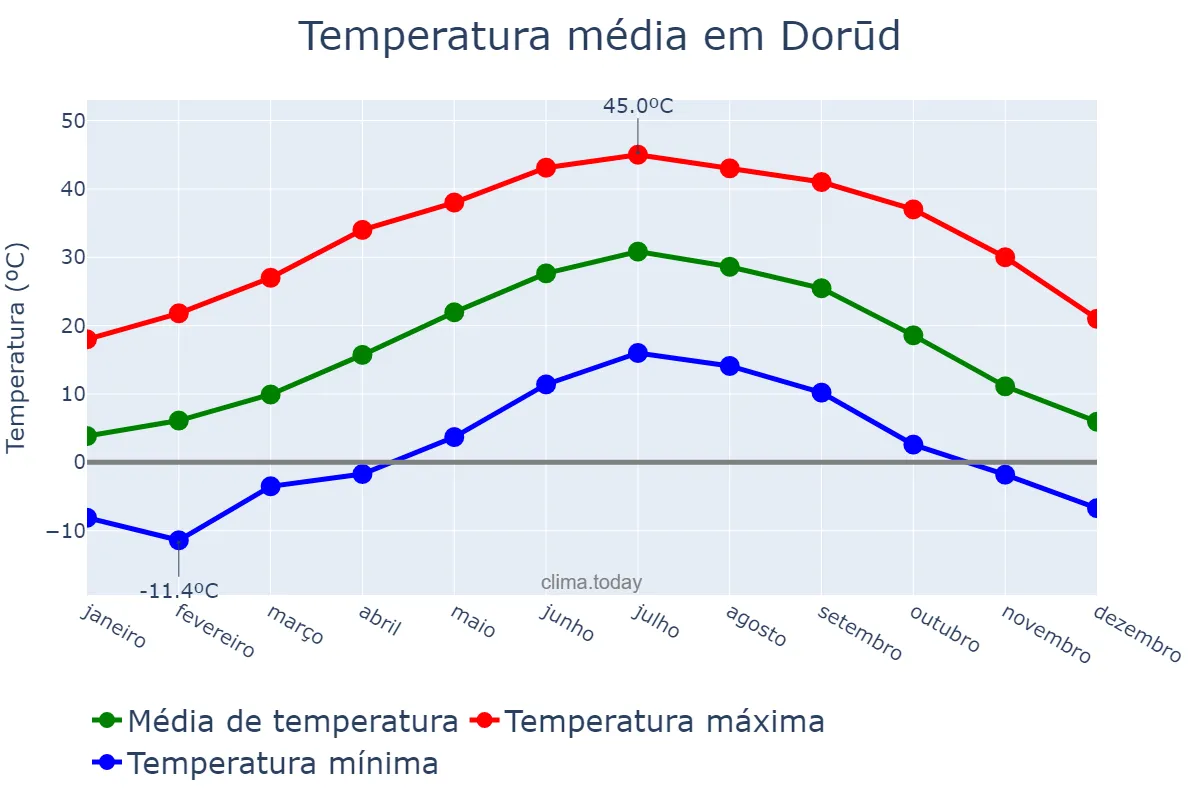 Temperatura anual em Dorūd, Lorestān, IR