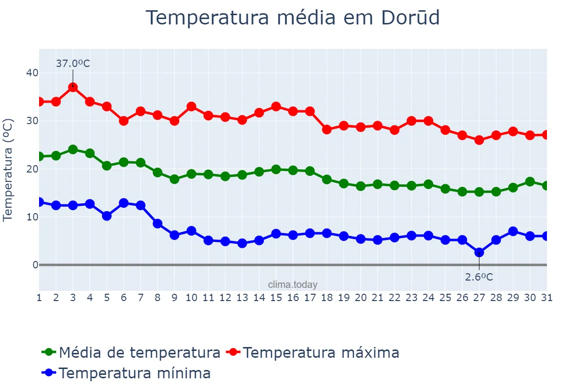 Temperatura em outubro em Dorūd, Lorestān, IR