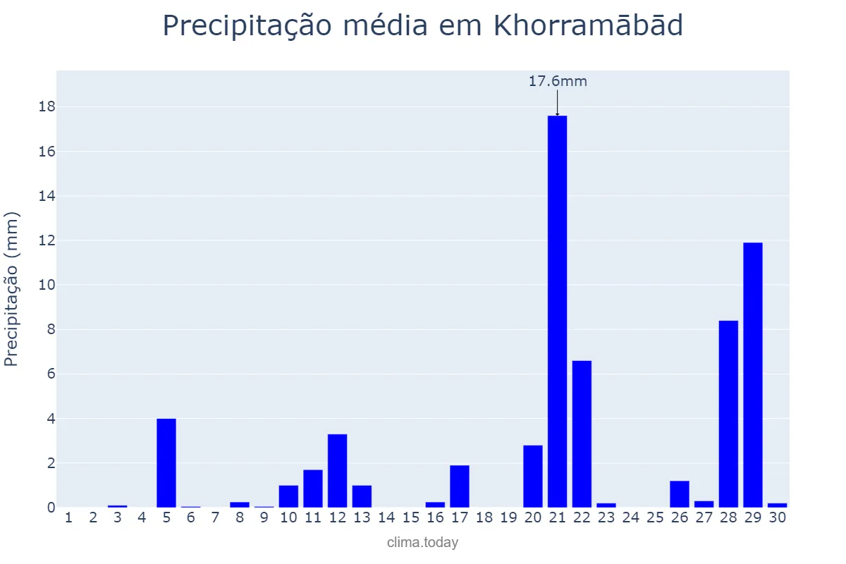 Precipitação em novembro em Khorramābād, Lorestān, IR