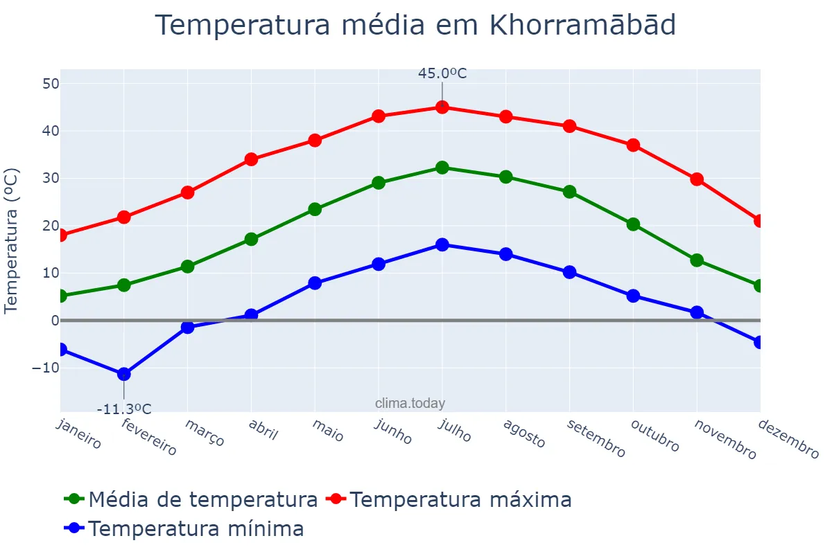 Temperatura anual em Khorramābād, Lorestān, IR