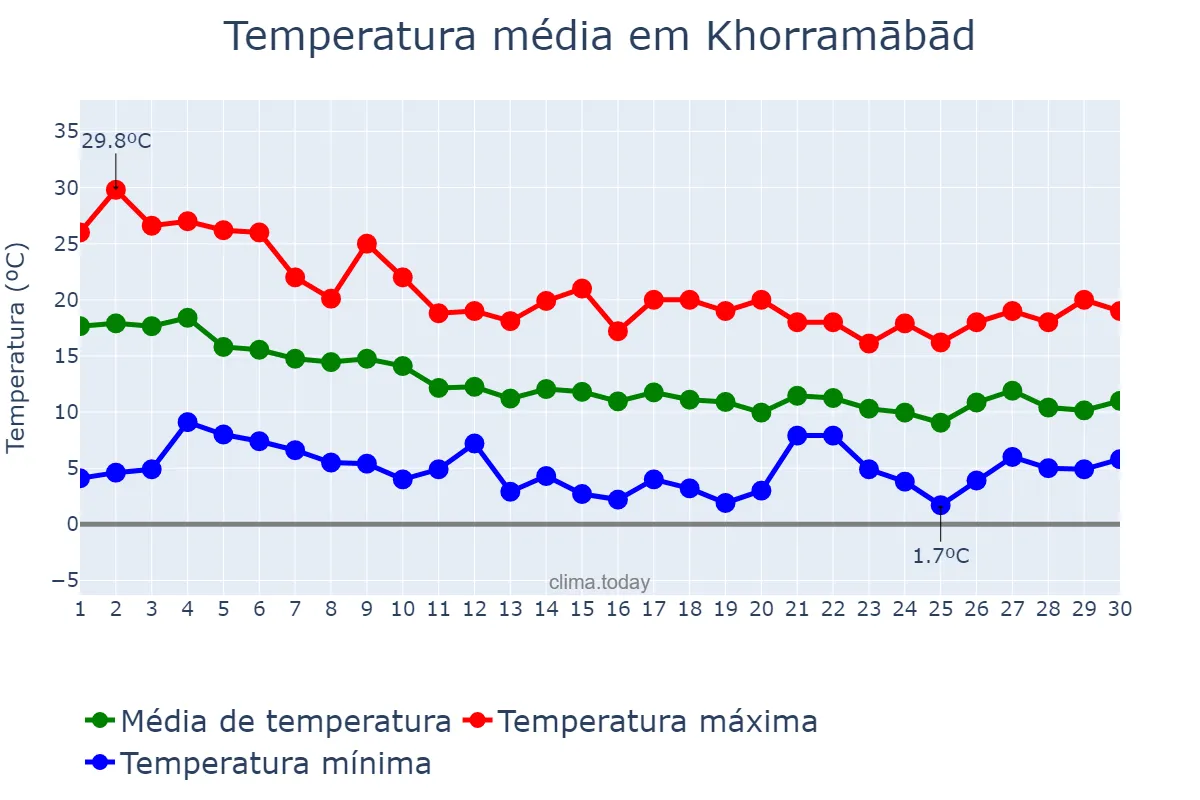 Temperatura em novembro em Khorramābād, Lorestān, IR