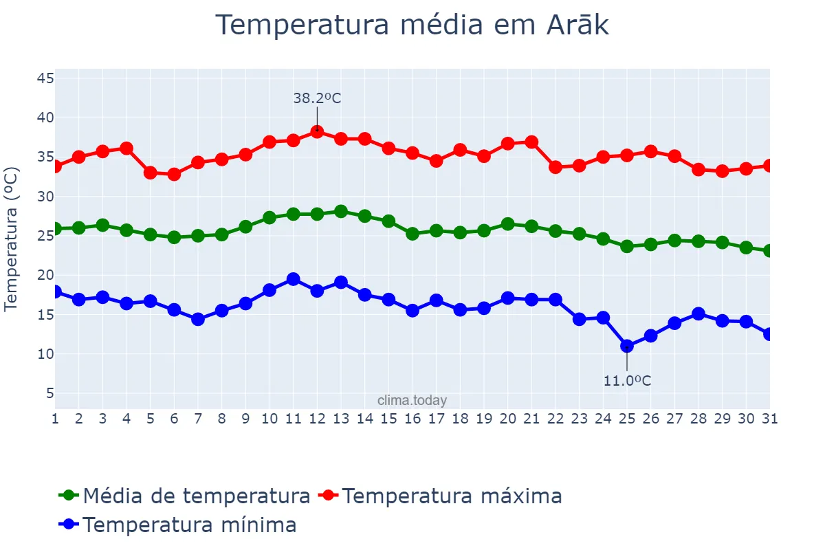 Temperatura em agosto em Arāk, Markazī, IR