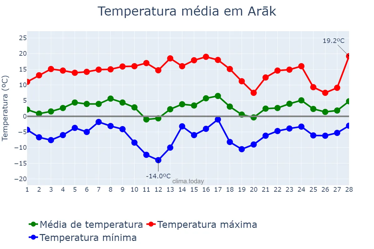 Temperatura em fevereiro em Arāk, Markazī, IR