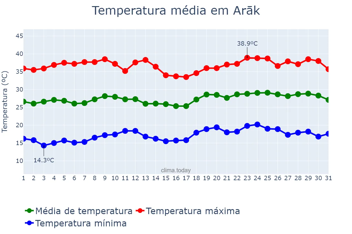 Temperatura em julho em Arāk, Markazī, IR