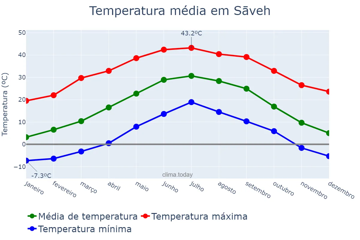 Temperatura anual em Sāveh, Markazī, IR