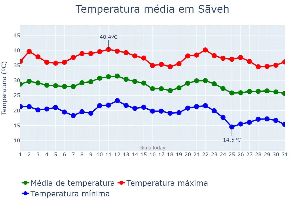 Temperatura em agosto em Sāveh, Markazī, IR