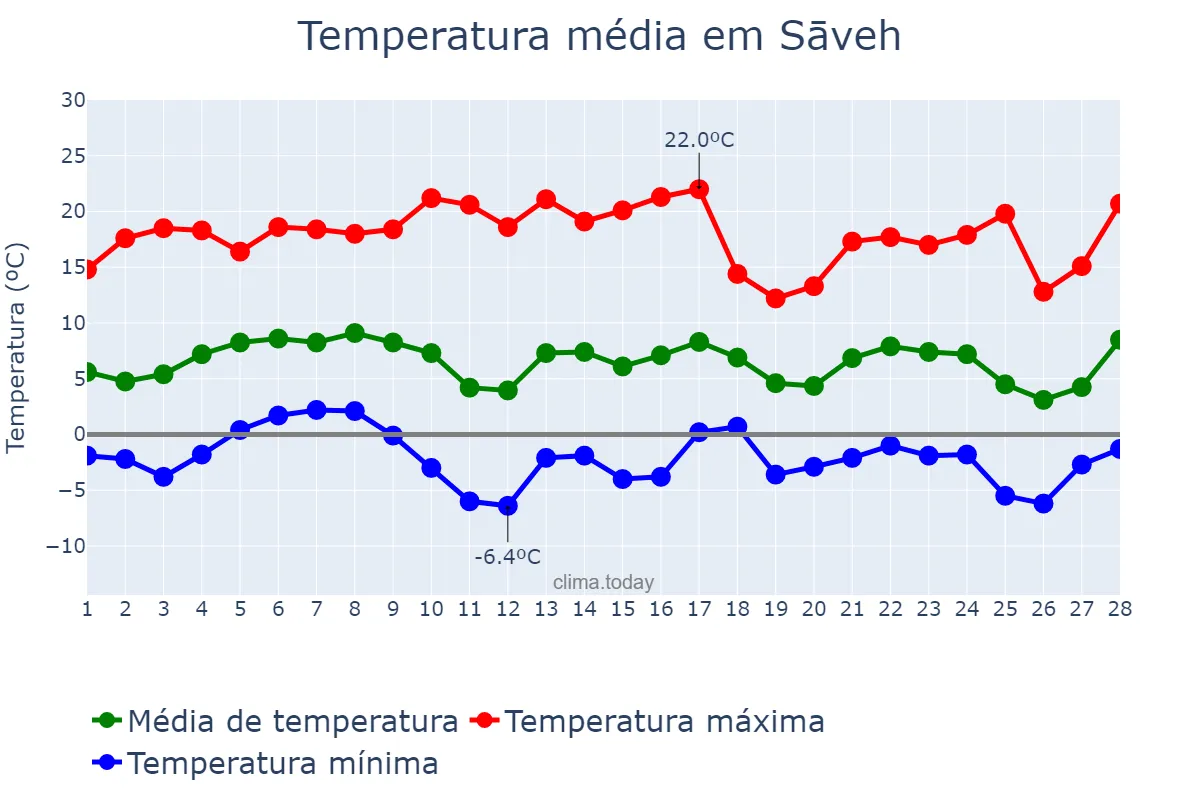 Temperatura em fevereiro em Sāveh, Markazī, IR