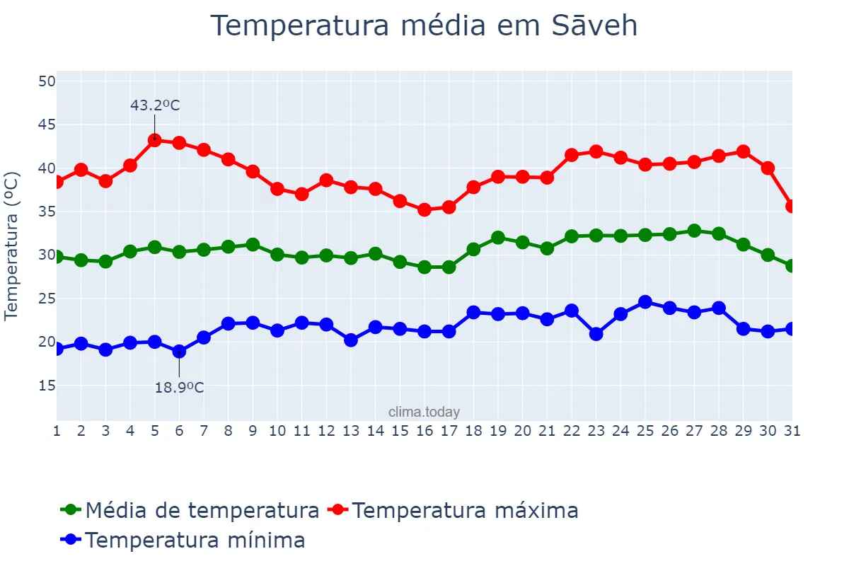 Temperatura em julho em Sāveh, Markazī, IR