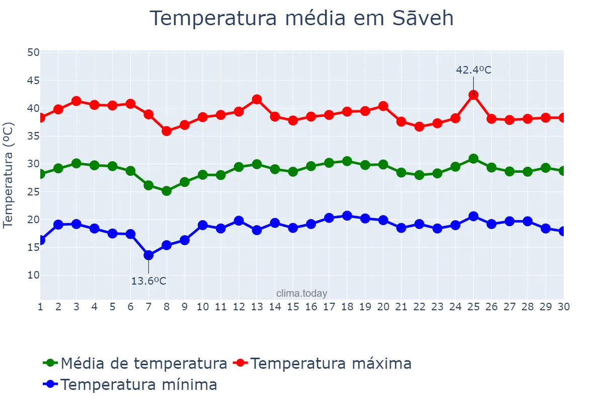 Temperatura em junho em Sāveh, Markazī, IR