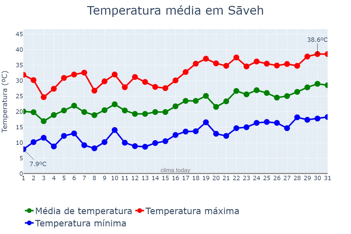 Temperatura em maio em Sāveh, Markazī, IR