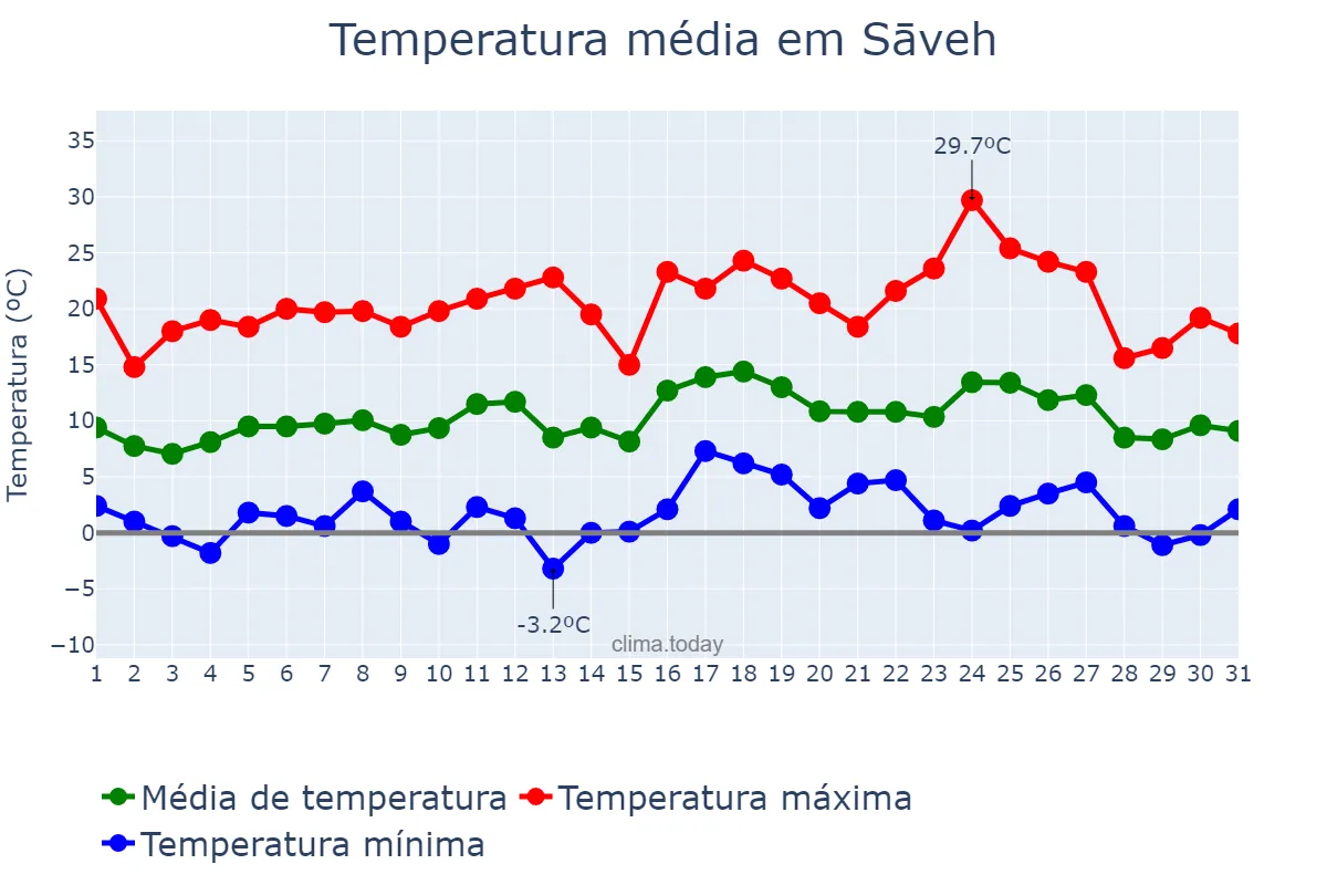 Temperatura em marco em Sāveh, Markazī, IR