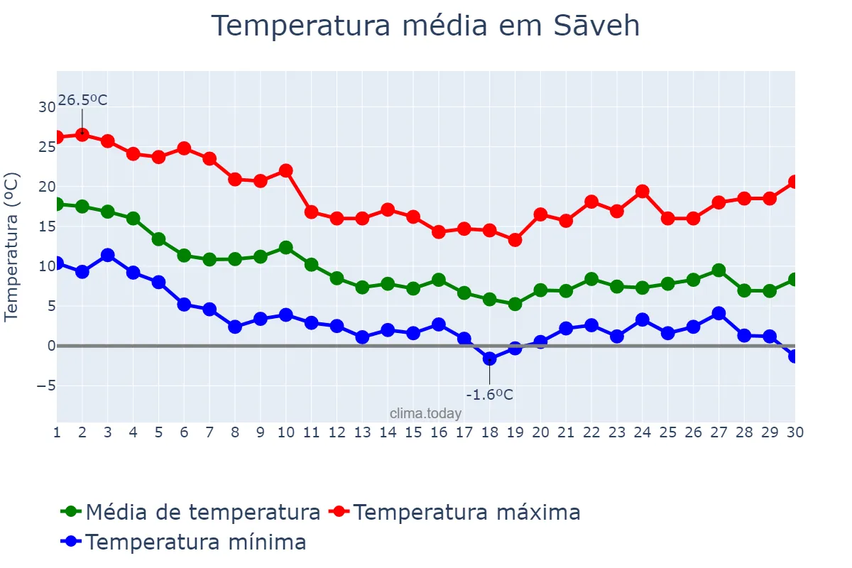 Temperatura em novembro em Sāveh, Markazī, IR