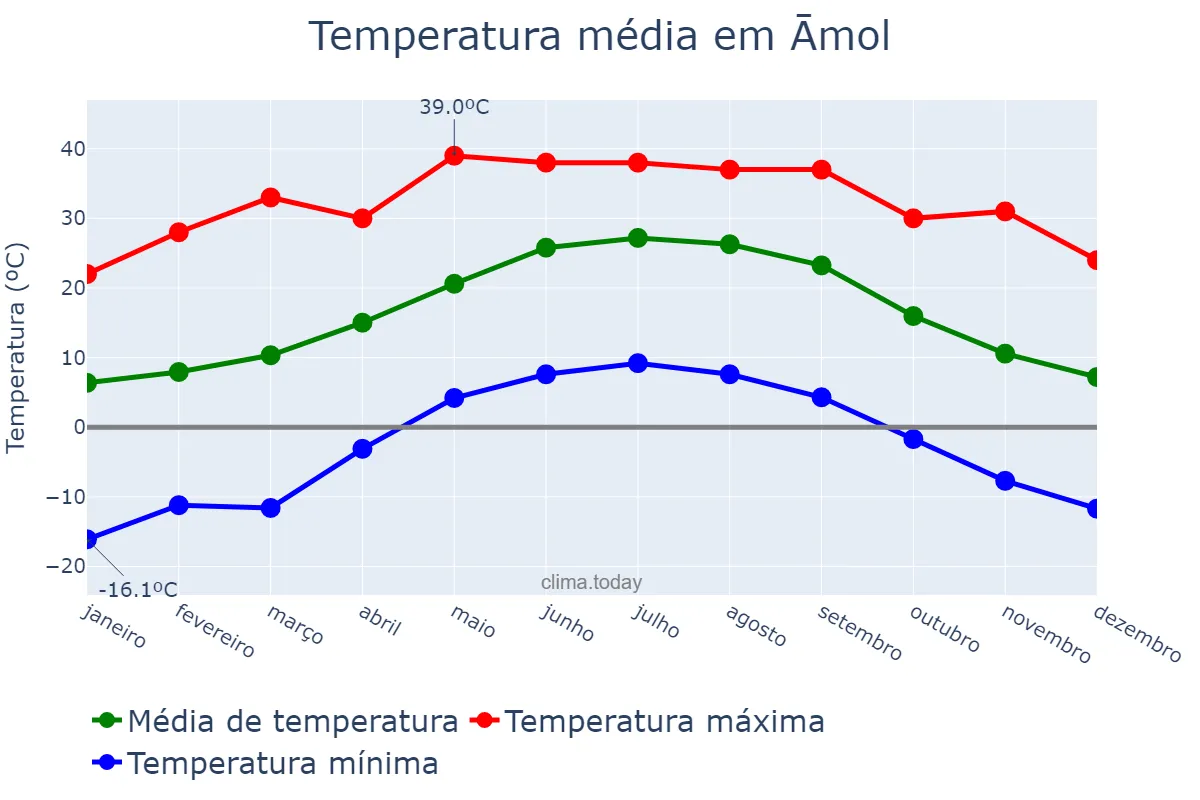 Temperatura anual em Āmol, Māzandarān, IR