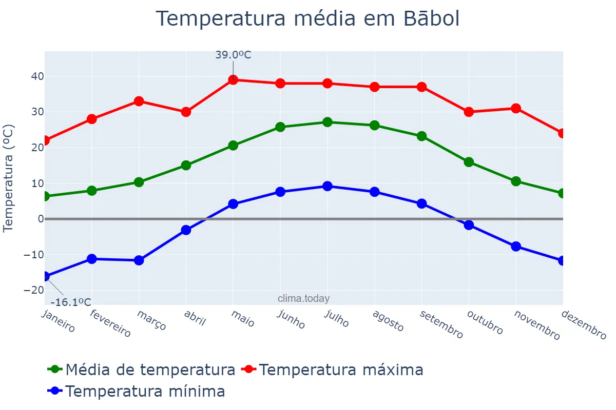 Temperatura anual em Bābol, Māzandarān, IR