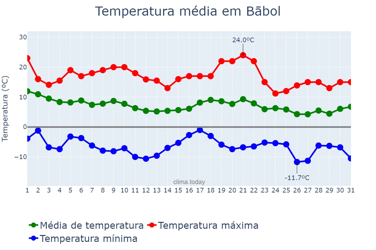 Temperatura em dezembro em Bābol, Māzandarān, IR