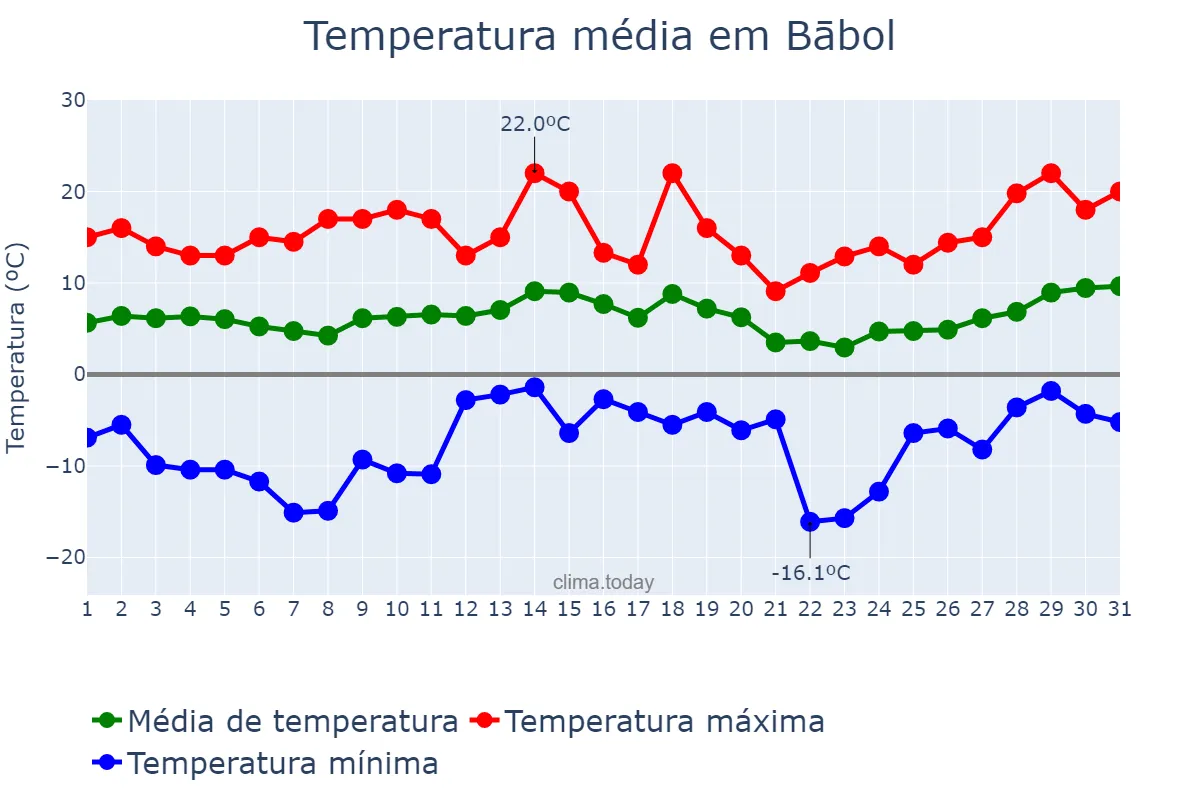 Temperatura em janeiro em Bābol, Māzandarān, IR