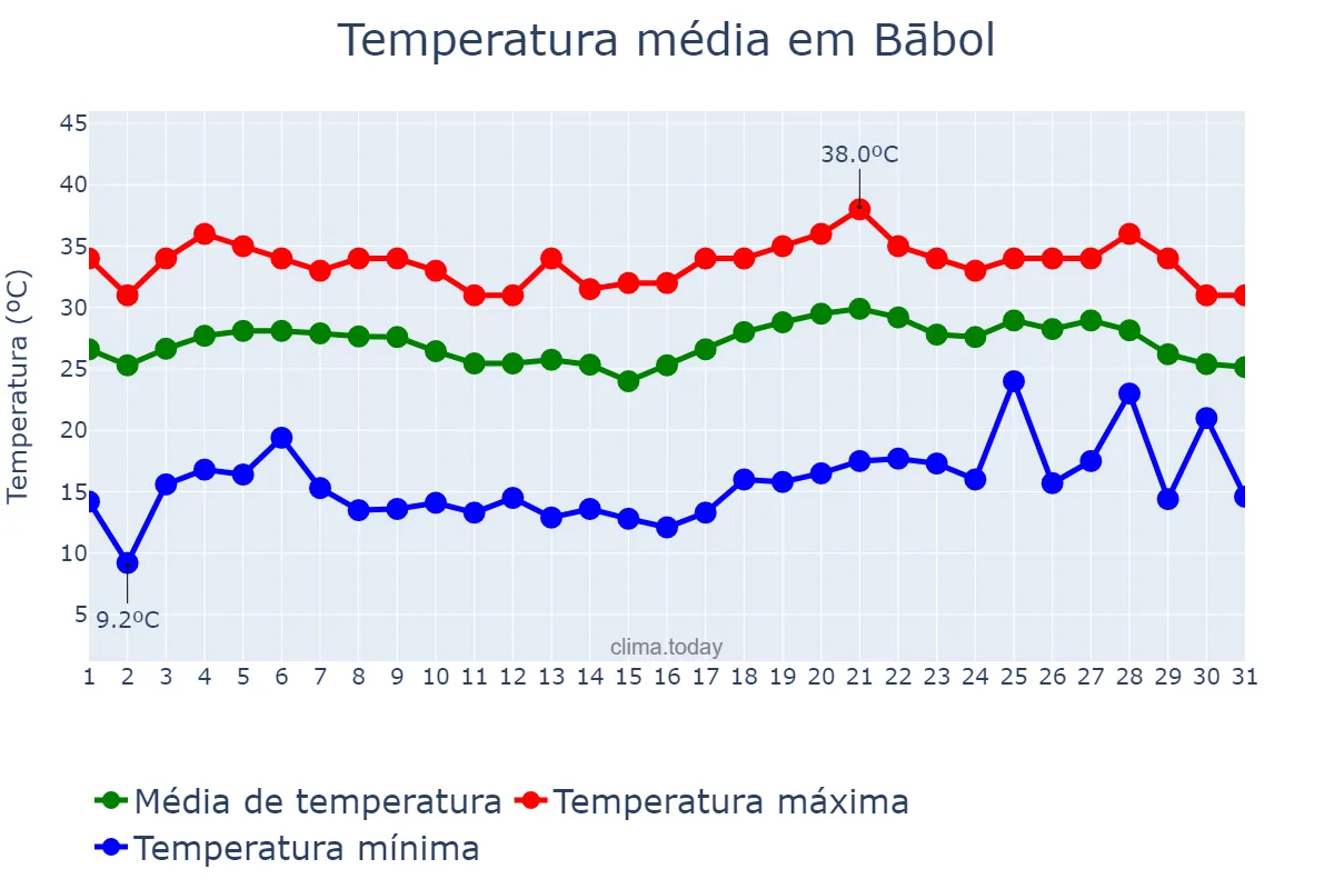 Temperatura em julho em Bābol, Māzandarān, IR