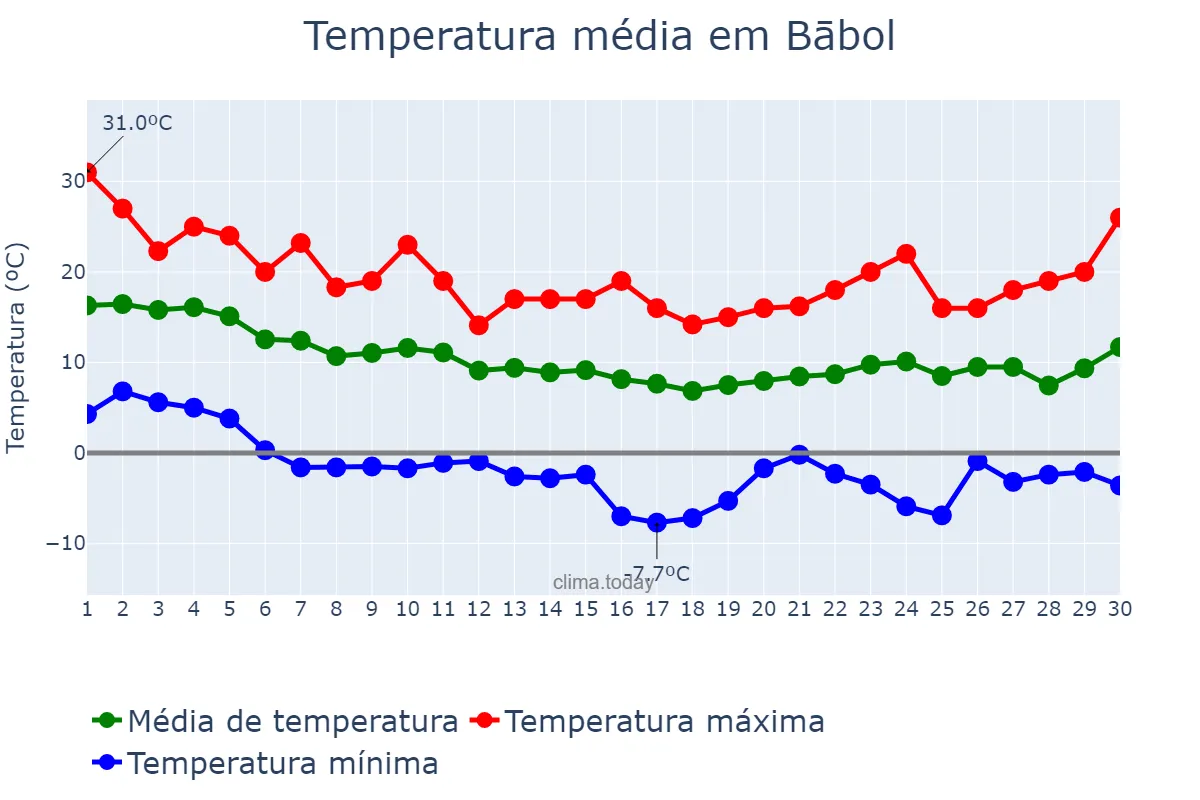 Temperatura em novembro em Bābol, Māzandarān, IR