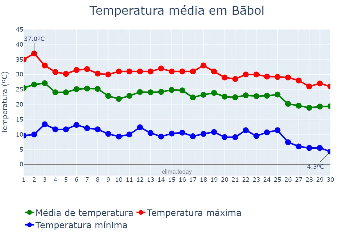 Temperatura em setembro em Bābol, Māzandarān, IR