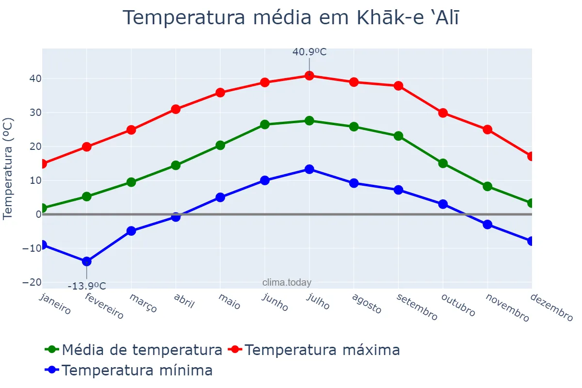 Temperatura anual em Khāk-e ‘Alī, Qazvīn, IR