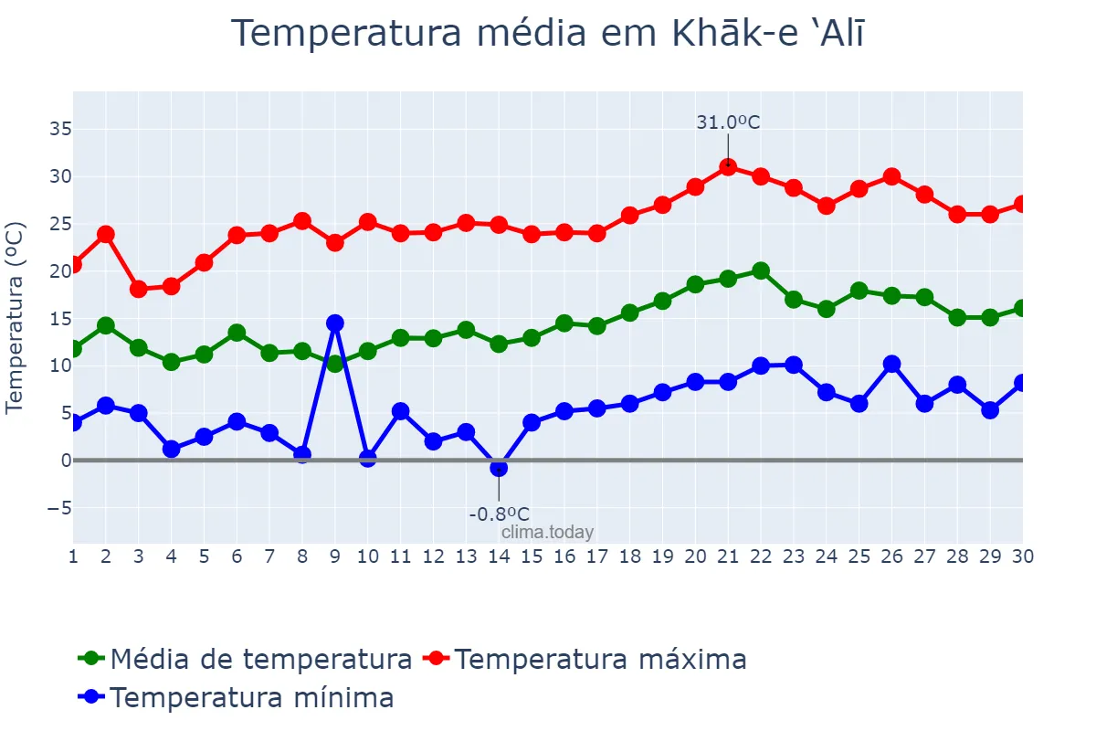Temperatura em abril em Khāk-e ‘Alī, Qazvīn, IR