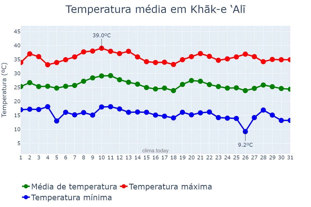 Temperatura em agosto em Khāk-e ‘Alī, Qazvīn, IR