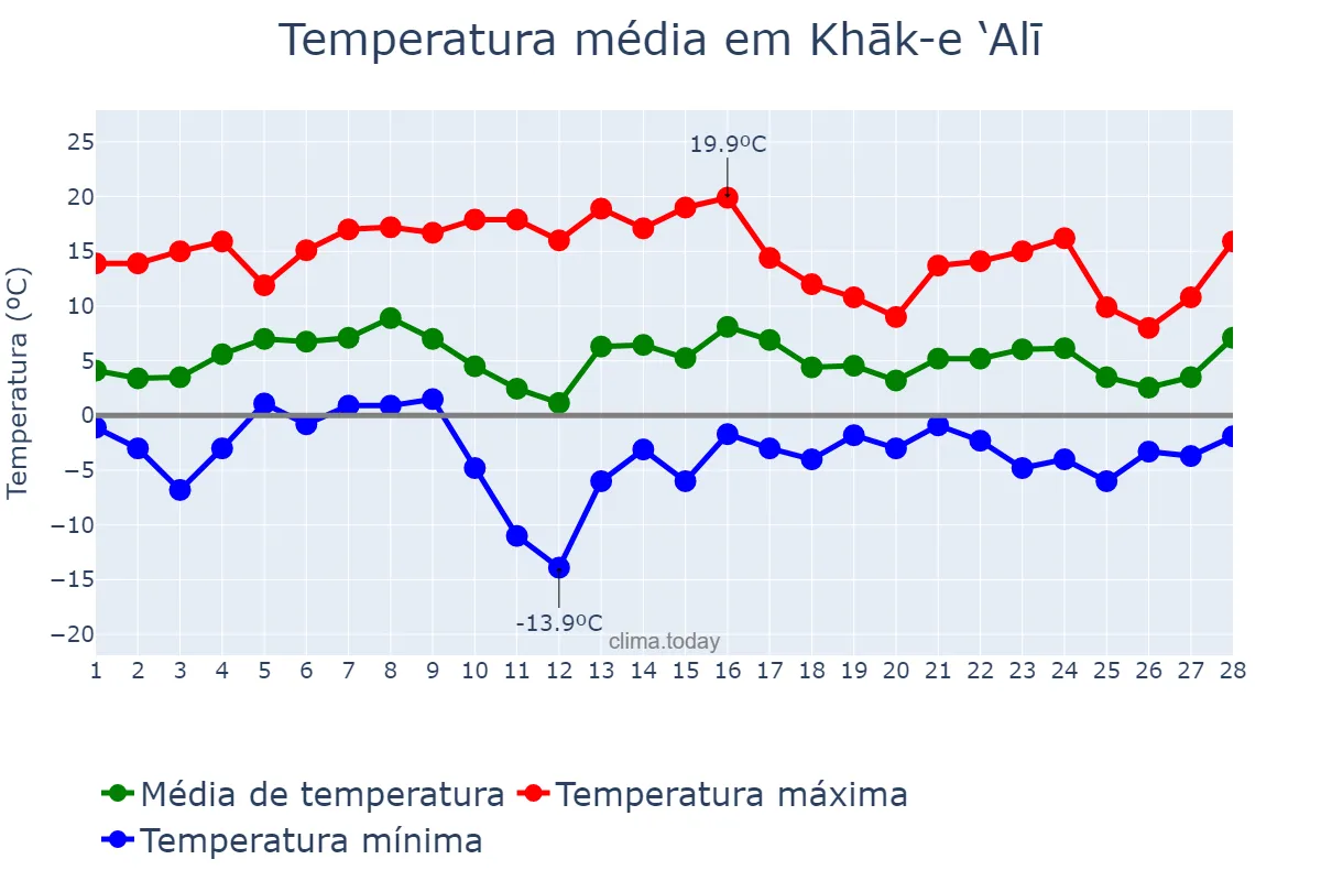 Temperatura em fevereiro em Khāk-e ‘Alī, Qazvīn, IR