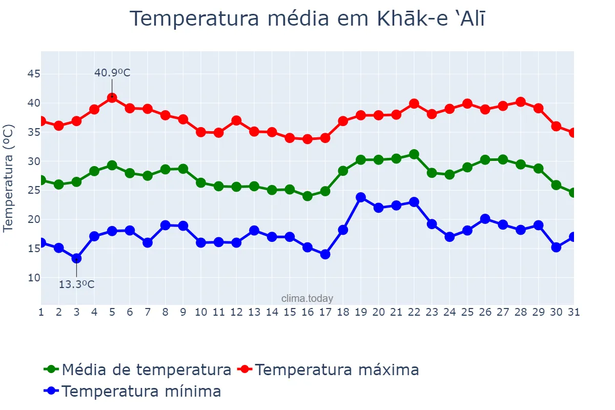 Temperatura em julho em Khāk-e ‘Alī, Qazvīn, IR