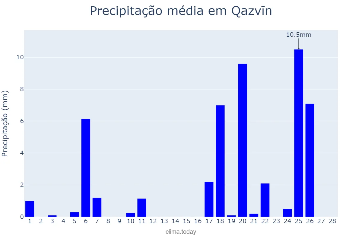 Precipitação em fevereiro em Qazvīn, Qazvīn, IR