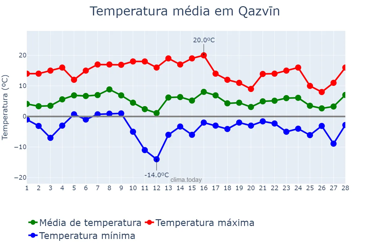 Temperatura em fevereiro em Qazvīn, Qazvīn, IR