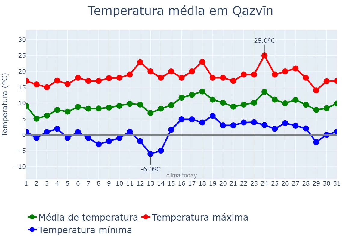Temperatura em marco em Qazvīn, Qazvīn, IR